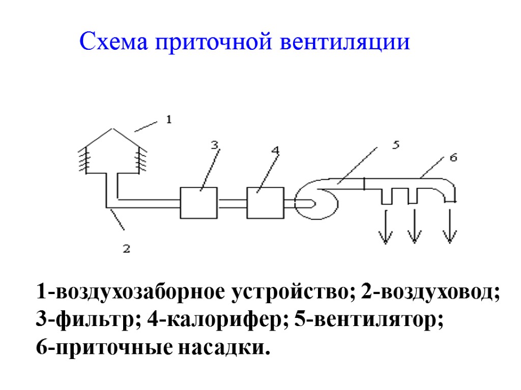 Схема приточной вентиляции 1-воздухозаборное устройство; 2-воздуховод; 3-фильтр; 4-калорифер; 5-вентилятор; 6-приточные насадки.